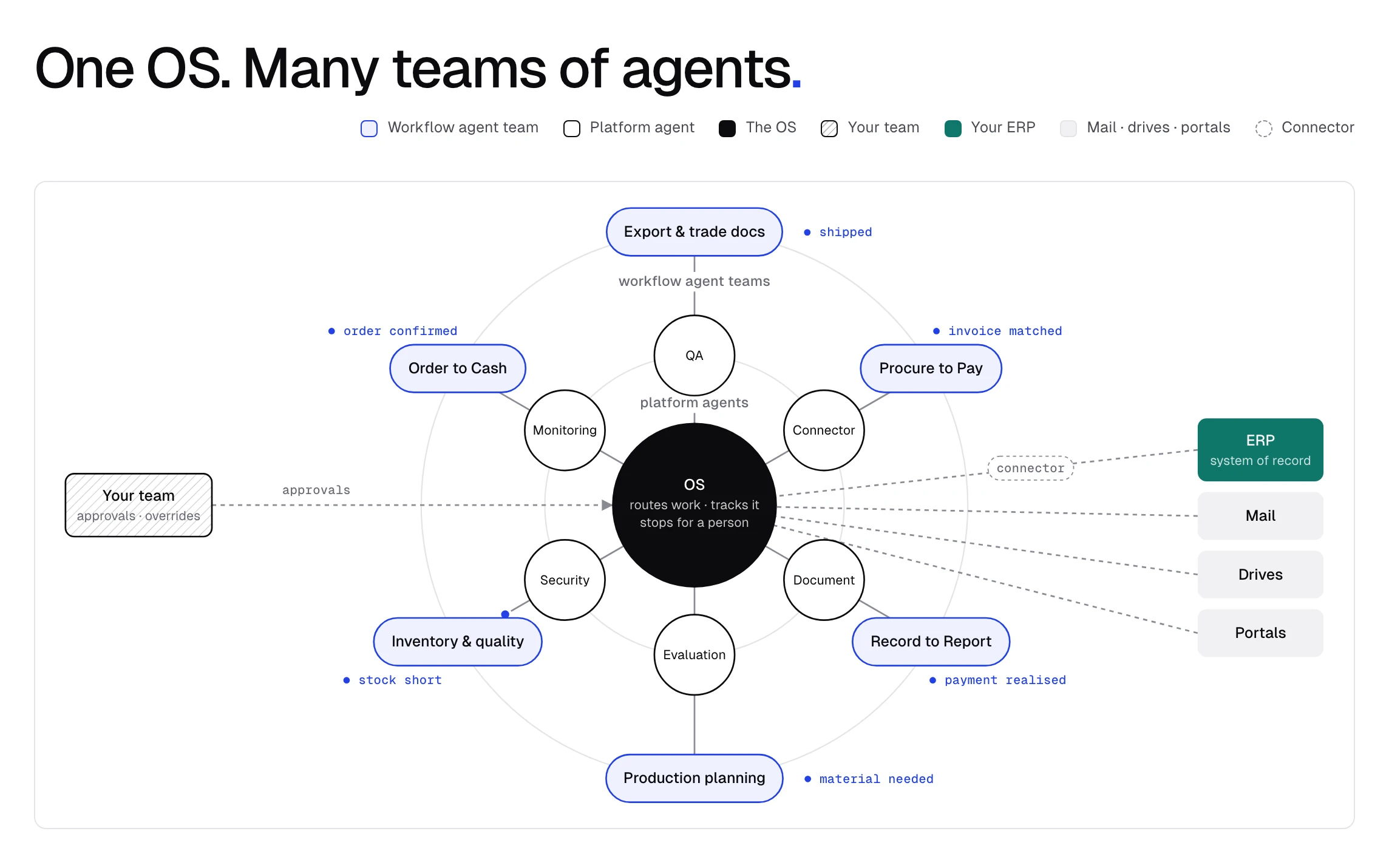 Agentic OS: the orchestration hub with workflow teams and platform agents around it