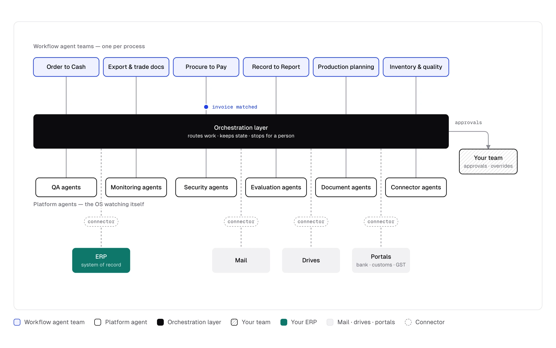 Agentic OS: workflow agent teams above an orchestration layer, platform agents below, the ERP and the client's team at the edges